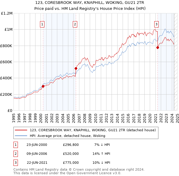 123, CORESBROOK WAY, KNAPHILL, WOKING, GU21 2TR: Price paid vs HM Land Registry's House Price Index