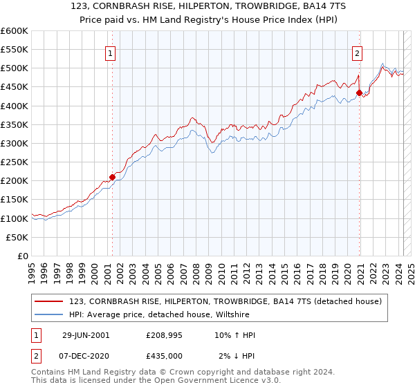 123, CORNBRASH RISE, HILPERTON, TROWBRIDGE, BA14 7TS: Price paid vs HM Land Registry's House Price Index