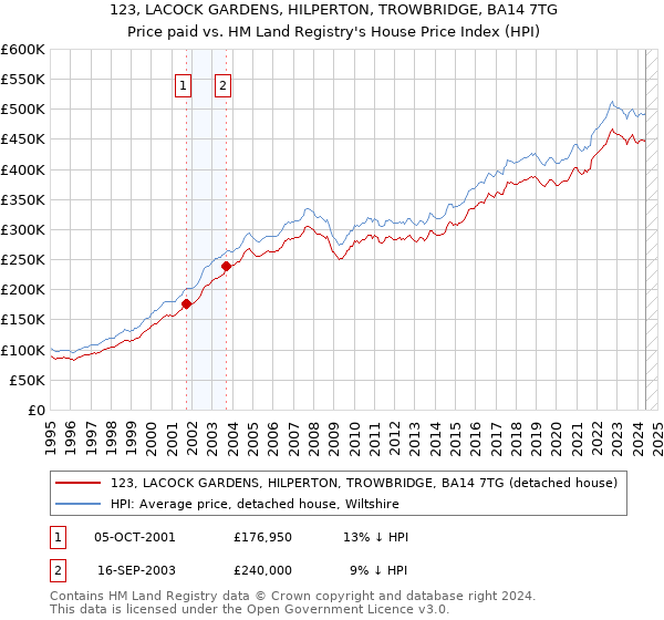 123, LACOCK GARDENS, HILPERTON, TROWBRIDGE, BA14 7TG: Price paid vs HM Land Registry's House Price Index