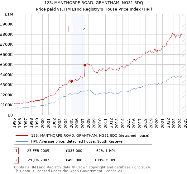 123, MANTHORPE ROAD, GRANTHAM, NG31 8DQ: Price paid vs HM Land Registry's House Price Index