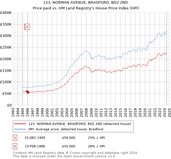 123, NORMAN AVENUE, BRADFORD, BD2 2ND: Price paid vs HM Land Registry's House Price Index