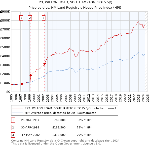 123, WILTON ROAD, SOUTHAMPTON, SO15 5JQ: Price paid vs HM Land Registry's House Price Index