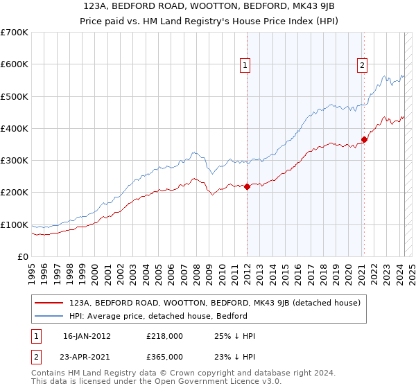 123A, BEDFORD ROAD, WOOTTON, BEDFORD, MK43 9JB: Price paid vs HM Land Registry's House Price Index