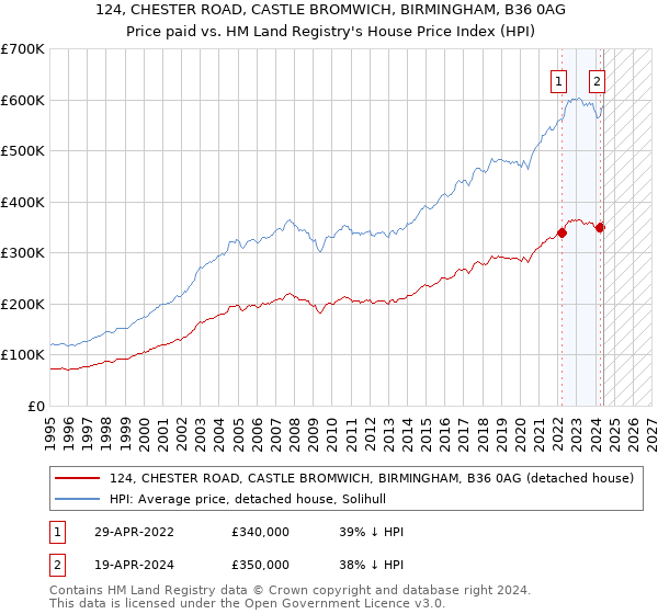 124, CHESTER ROAD, CASTLE BROMWICH, BIRMINGHAM, B36 0AG: Price paid vs HM Land Registry's House Price Index