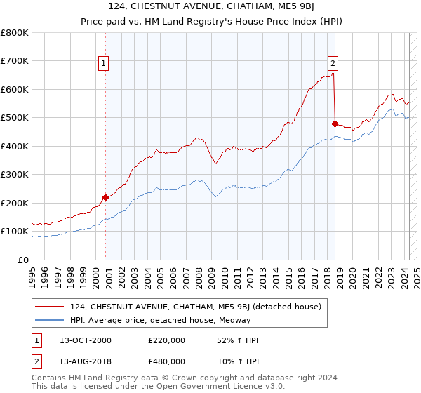 124, CHESTNUT AVENUE, CHATHAM, ME5 9BJ: Price paid vs HM Land Registry's House Price Index