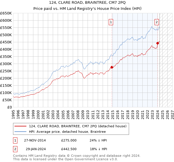 124, CLARE ROAD, BRAINTREE, CM7 2PQ: Price paid vs HM Land Registry's House Price Index