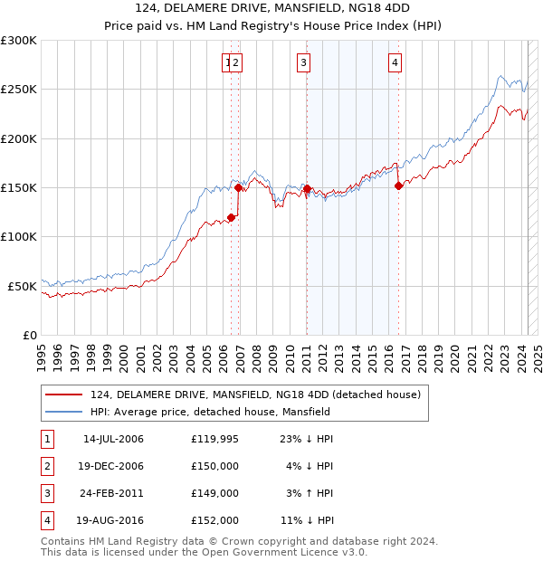 124, DELAMERE DRIVE, MANSFIELD, NG18 4DD: Price paid vs HM Land Registry's House Price Index