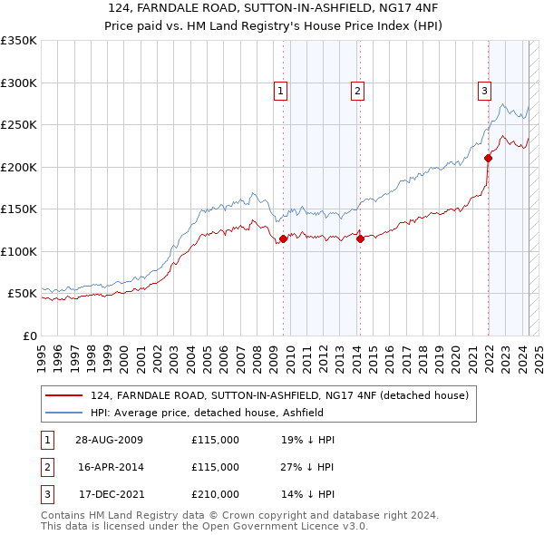 124, FARNDALE ROAD, SUTTON-IN-ASHFIELD, NG17 4NF: Price paid vs HM Land Registry's House Price Index