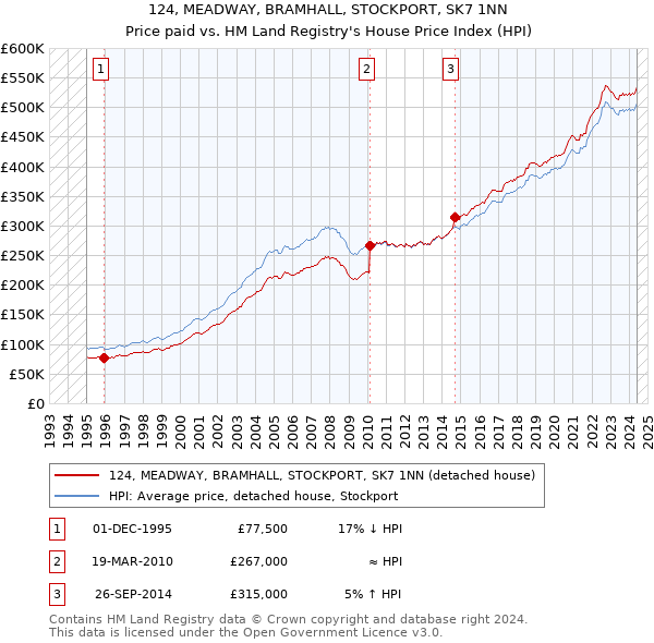 124, MEADWAY, BRAMHALL, STOCKPORT, SK7 1NN: Price paid vs HM Land Registry's House Price Index