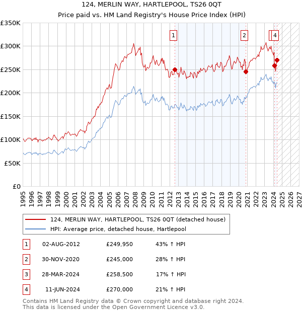 124, MERLIN WAY, HARTLEPOOL, TS26 0QT: Price paid vs HM Land Registry's House Price Index