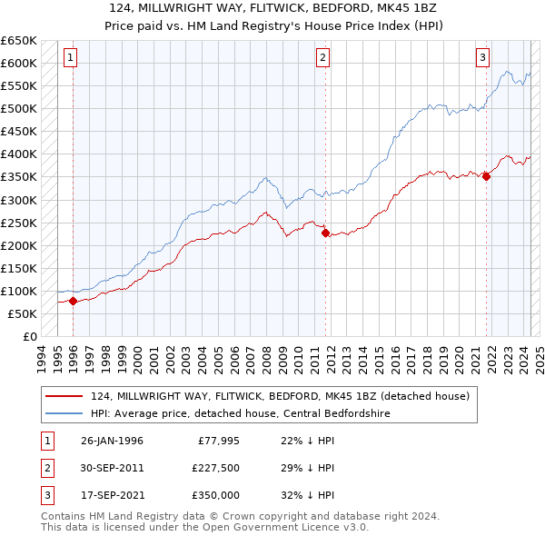 124, MILLWRIGHT WAY, FLITWICK, BEDFORD, MK45 1BZ: Price paid vs HM Land Registry's House Price Index