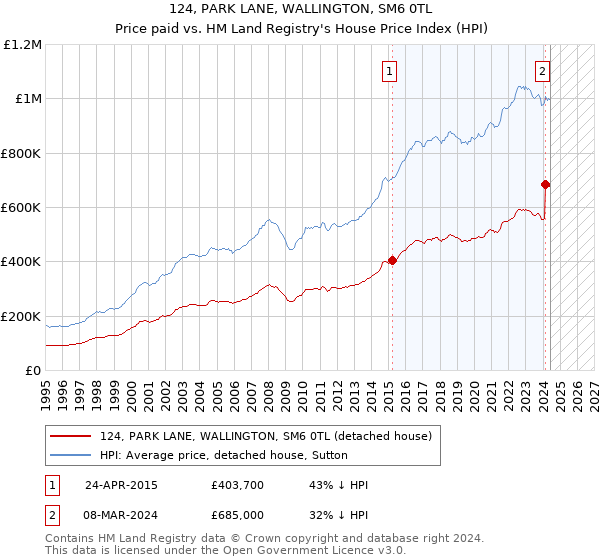 124, PARK LANE, WALLINGTON, SM6 0TL: Price paid vs HM Land Registry's House Price Index