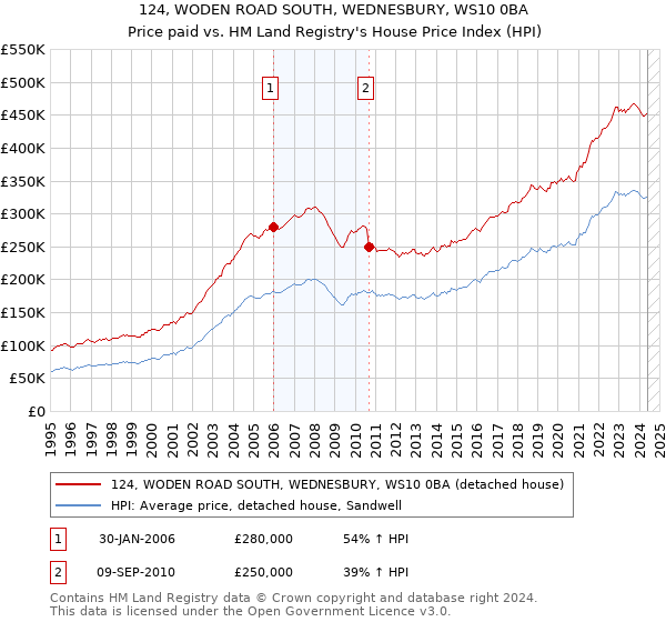 124, WODEN ROAD SOUTH, WEDNESBURY, WS10 0BA: Price paid vs HM Land Registry's House Price Index