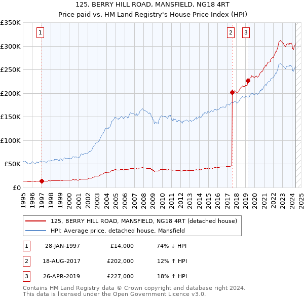 125, BERRY HILL ROAD, MANSFIELD, NG18 4RT: Price paid vs HM Land Registry's House Price Index