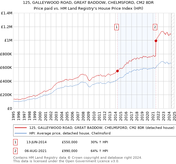 125, GALLEYWOOD ROAD, GREAT BADDOW, CHELMSFORD, CM2 8DR: Price paid vs HM Land Registry's House Price Index