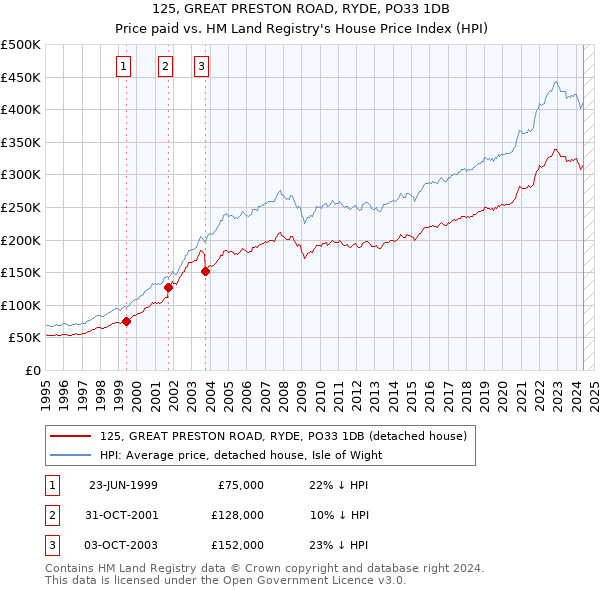 125, GREAT PRESTON ROAD, RYDE, PO33 1DB: Price paid vs HM Land Registry's House Price Index