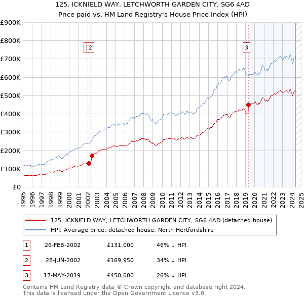 125, ICKNIELD WAY, LETCHWORTH GARDEN CITY, SG6 4AD: Price paid vs HM Land Registry's House Price Index