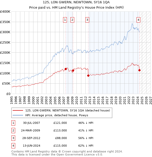 125, LON GWERN, NEWTOWN, SY16 1QA: Price paid vs HM Land Registry's House Price Index