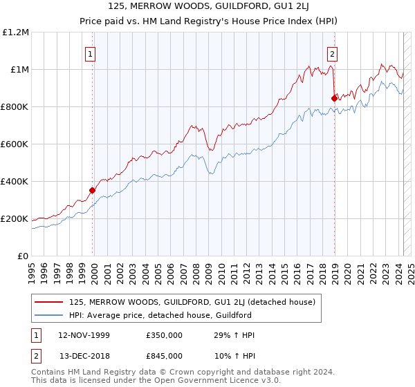 125, MERROW WOODS, GUILDFORD, GU1 2LJ: Price paid vs HM Land Registry's House Price Index