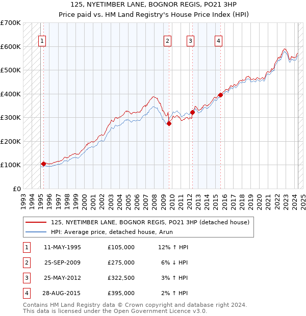 125, NYETIMBER LANE, BOGNOR REGIS, PO21 3HP: Price paid vs HM Land Registry's House Price Index