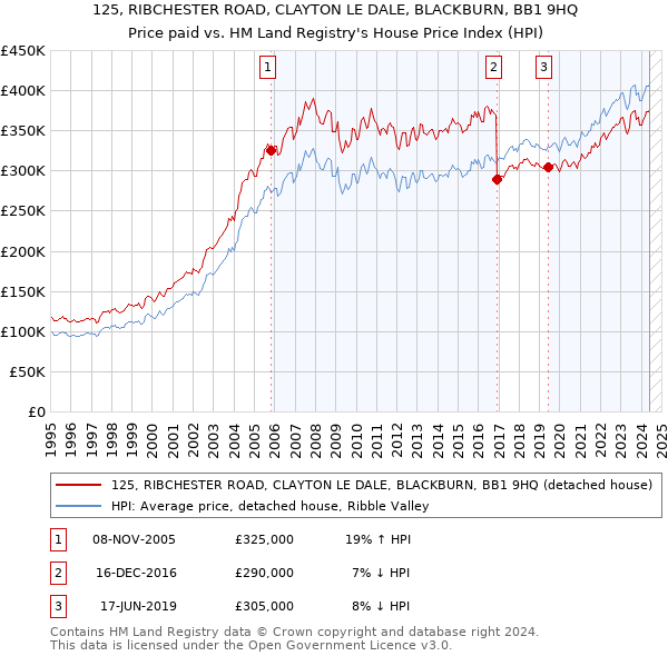 125, RIBCHESTER ROAD, CLAYTON LE DALE, BLACKBURN, BB1 9HQ: Price paid vs HM Land Registry's House Price Index