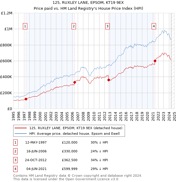 125, RUXLEY LANE, EPSOM, KT19 9EX: Price paid vs HM Land Registry's House Price Index