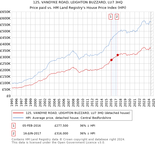 125, VANDYKE ROAD, LEIGHTON BUZZARD, LU7 3HQ: Price paid vs HM Land Registry's House Price Index