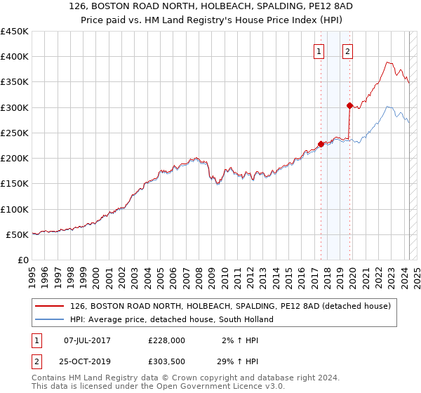 126, BOSTON ROAD NORTH, HOLBEACH, SPALDING, PE12 8AD: Price paid vs HM Land Registry's House Price Index