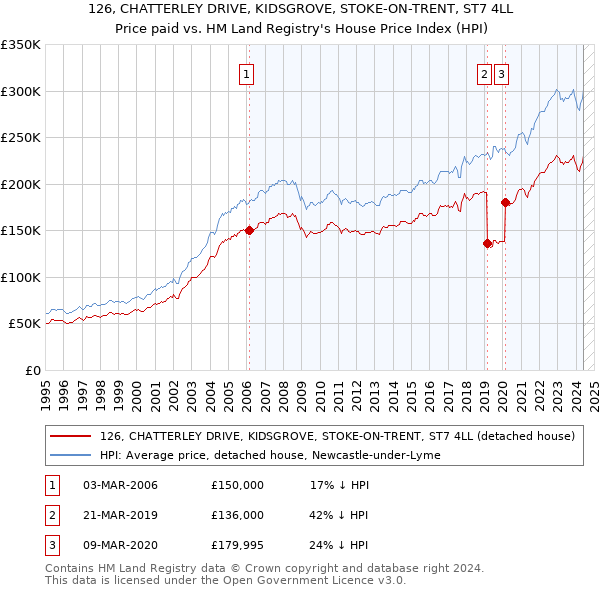 126, CHATTERLEY DRIVE, KIDSGROVE, STOKE-ON-TRENT, ST7 4LL: Price paid vs HM Land Registry's House Price Index