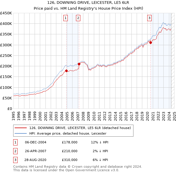 126, DOWNING DRIVE, LEICESTER, LE5 6LR: Price paid vs HM Land Registry's House Price Index