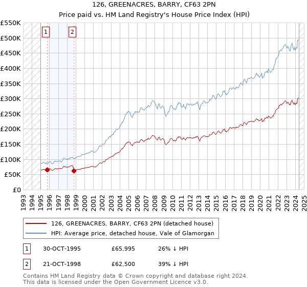 126, GREENACRES, BARRY, CF63 2PN: Price paid vs HM Land Registry's House Price Index