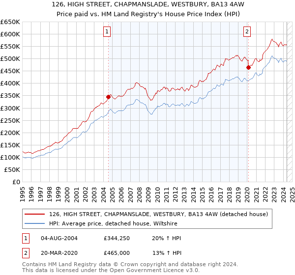 126, HIGH STREET, CHAPMANSLADE, WESTBURY, BA13 4AW: Price paid vs HM Land Registry's House Price Index