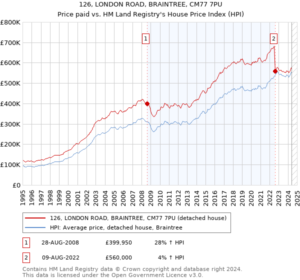 126, LONDON ROAD, BRAINTREE, CM77 7PU: Price paid vs HM Land Registry's House Price Index