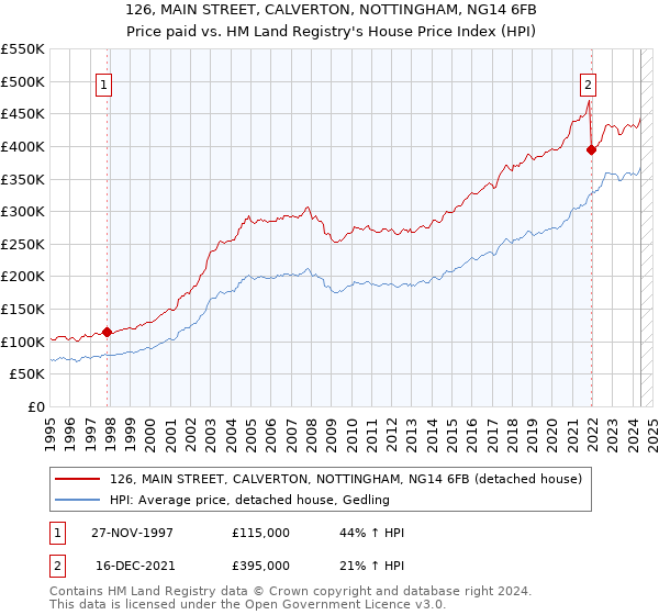 126, MAIN STREET, CALVERTON, NOTTINGHAM, NG14 6FB: Price paid vs HM Land Registry's House Price Index