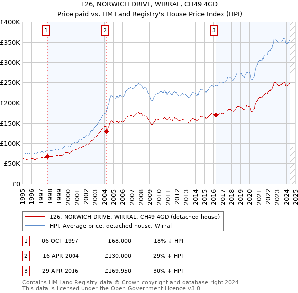 126, NORWICH DRIVE, WIRRAL, CH49 4GD: Price paid vs HM Land Registry's House Price Index