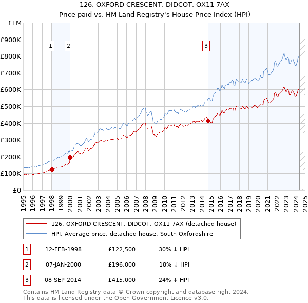 126, OXFORD CRESCENT, DIDCOT, OX11 7AX: Price paid vs HM Land Registry's House Price Index