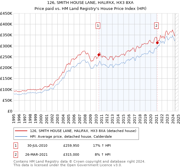 126, SMITH HOUSE LANE, HALIFAX, HX3 8XA: Price paid vs HM Land Registry's House Price Index