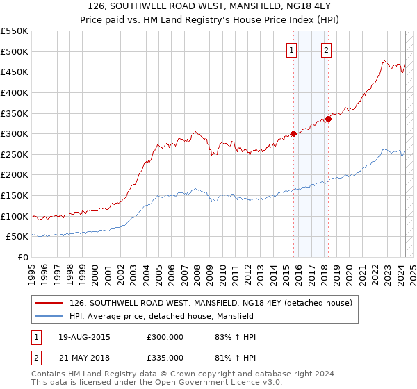 126, SOUTHWELL ROAD WEST, MANSFIELD, NG18 4EY: Price paid vs HM Land Registry's House Price Index