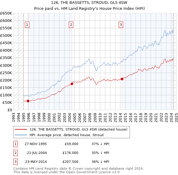 126, THE BASSETTS, STROUD, GL5 4SW: Price paid vs HM Land Registry's House Price Index