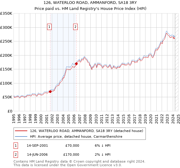 126, WATERLOO ROAD, AMMANFORD, SA18 3RY: Price paid vs HM Land Registry's House Price Index