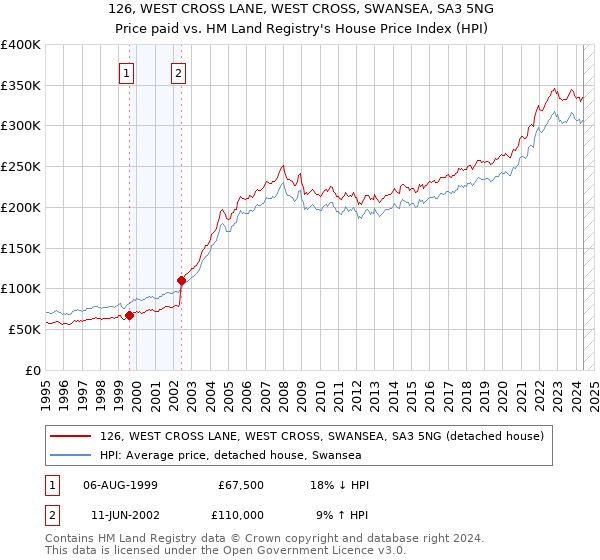 126, WEST CROSS LANE, WEST CROSS, SWANSEA, SA3 5NG: Price paid vs HM Land Registry's House Price Index