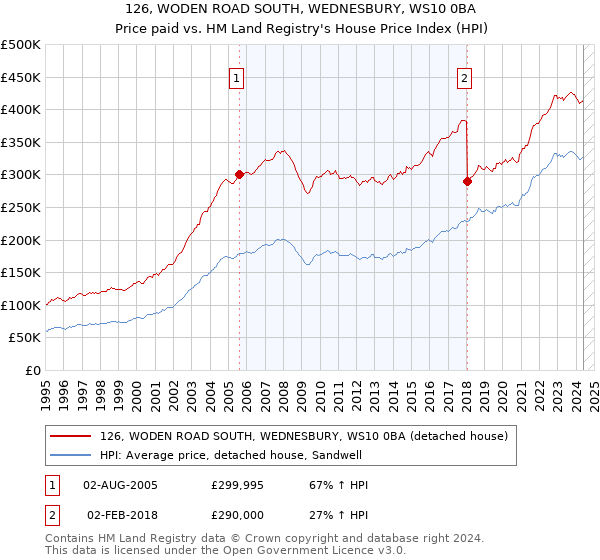 126, WODEN ROAD SOUTH, WEDNESBURY, WS10 0BA: Price paid vs HM Land Registry's House Price Index