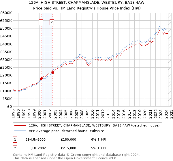 126A, HIGH STREET, CHAPMANSLADE, WESTBURY, BA13 4AW: Price paid vs HM Land Registry's House Price Index