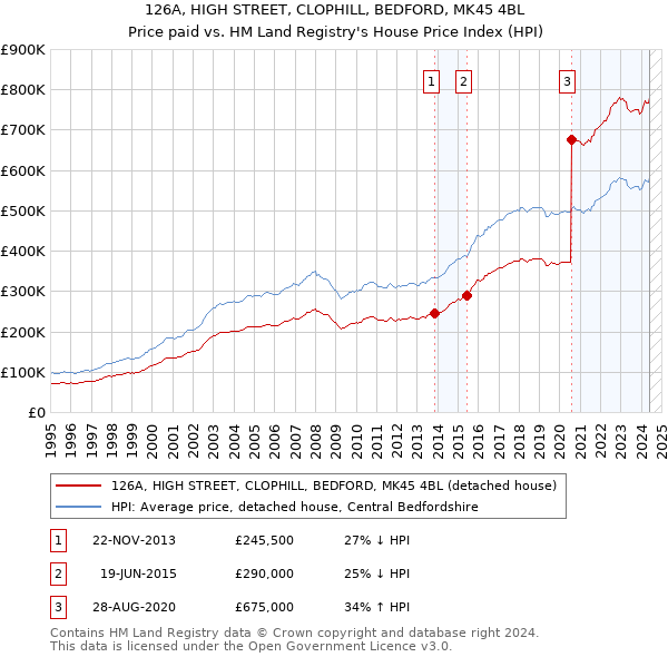 126A, HIGH STREET, CLOPHILL, BEDFORD, MK45 4BL: Price paid vs HM Land Registry's House Price Index