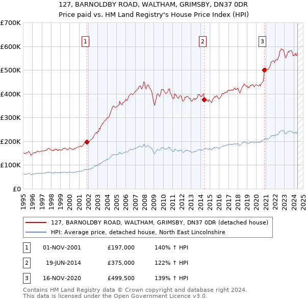 127, BARNOLDBY ROAD, WALTHAM, GRIMSBY, DN37 0DR: Price paid vs HM Land Registry's House Price Index