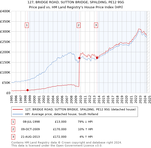 127, BRIDGE ROAD, SUTTON BRIDGE, SPALDING, PE12 9SG: Price paid vs HM Land Registry's House Price Index