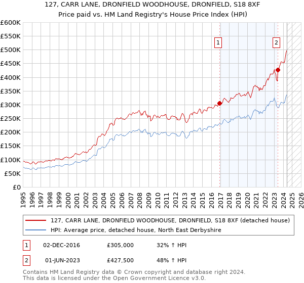 127, CARR LANE, DRONFIELD WOODHOUSE, DRONFIELD, S18 8XF: Price paid vs HM Land Registry's House Price Index