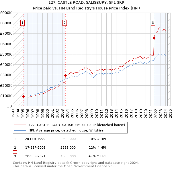 127, CASTLE ROAD, SALISBURY, SP1 3RP: Price paid vs HM Land Registry's House Price Index