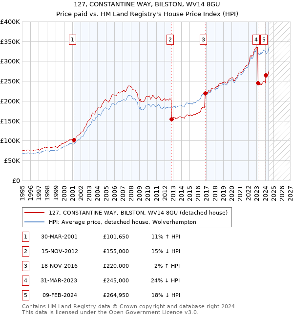 127, CONSTANTINE WAY, BILSTON, WV14 8GU: Price paid vs HM Land Registry's House Price Index