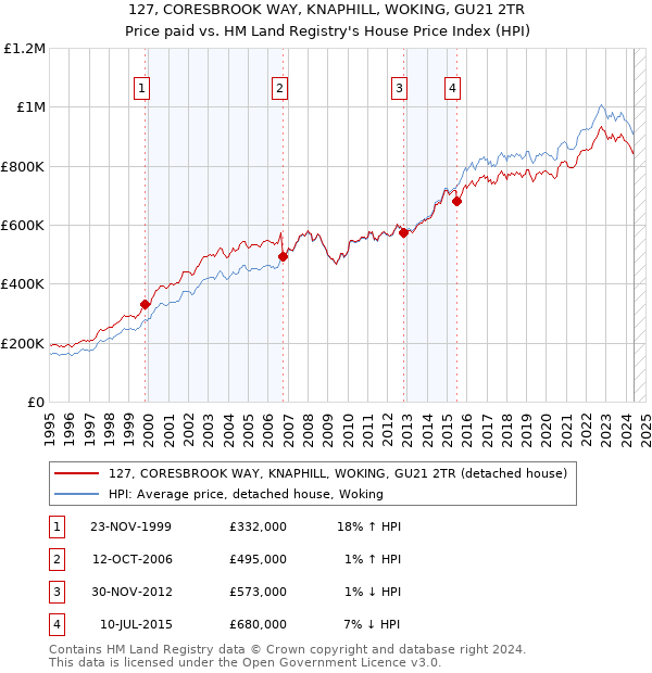 127, CORESBROOK WAY, KNAPHILL, WOKING, GU21 2TR: Price paid vs HM Land Registry's House Price Index